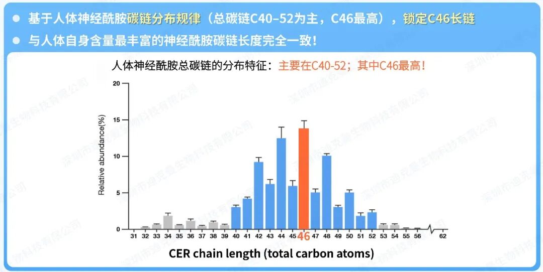 KeAi | 迪克曼生物发表C46黄金神经酰胺EOP合作研究成果(图2)